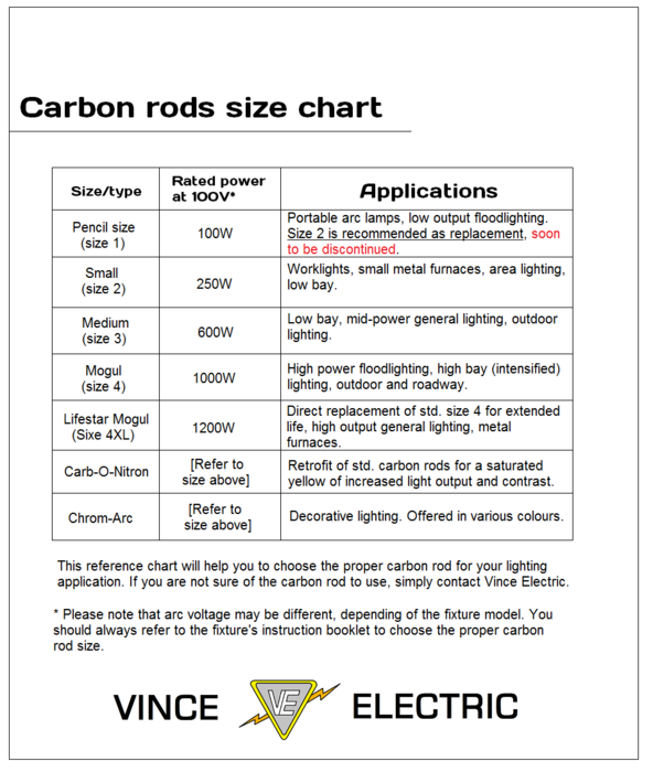 New carbon rod size chart
I continue working on labels, packaging and datasheets! I prepare them for the moment I'll release a line of carbon arc lighting systems for sale!

This is the new size chart for VE's carbon rods. The old chart was based on optimal and maximum voltages. This one uses the rated power at 100V, which is the arc voltage that'll probably be used in my carbon arc fixtures.
Keywords: Drawings_/_Wire_Diagrams_/_Spec_Designs_/_Etc.