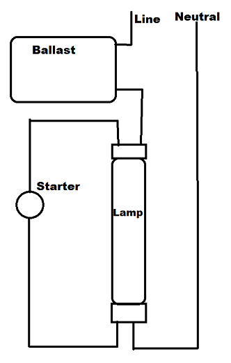 Simple wiring of a low wattage preheat
This is for low wattage 120 volt magnetic preheat choke ballast. 
Keywords: Drawings_/_Wire_Diagrams_/_Spec_Designs_/_Etc.